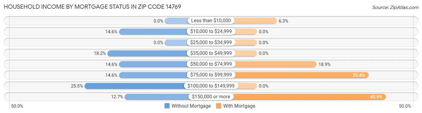 Household Income by Mortgage Status in Zip Code 14769