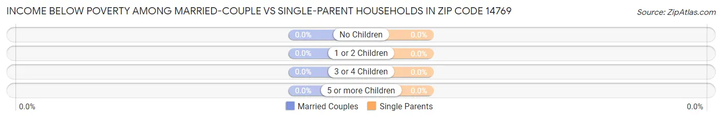 Income Below Poverty Among Married-Couple vs Single-Parent Households in Zip Code 14769