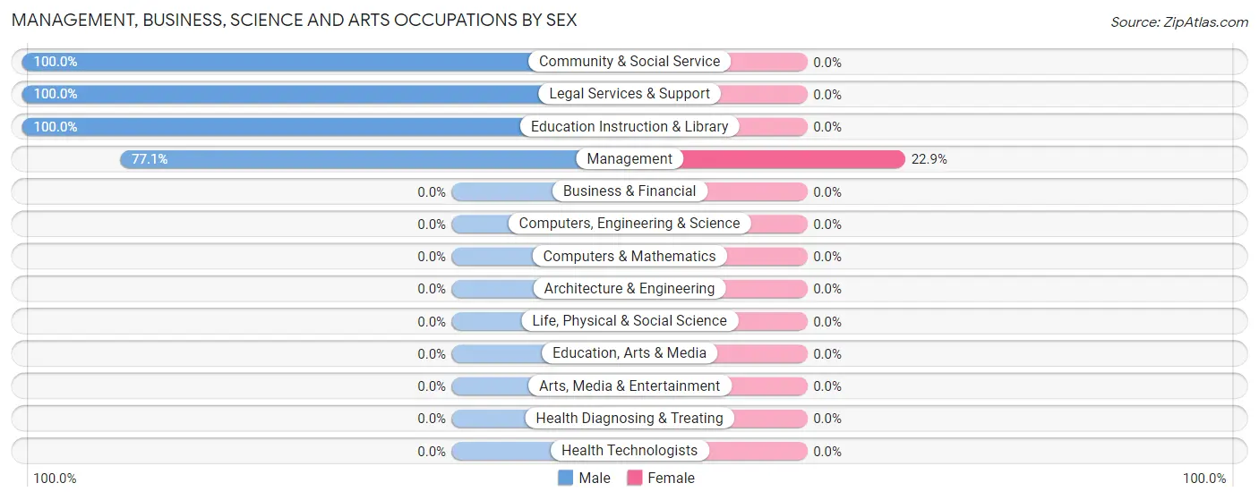 Management, Business, Science and Arts Occupations by Sex in Zip Code 14769