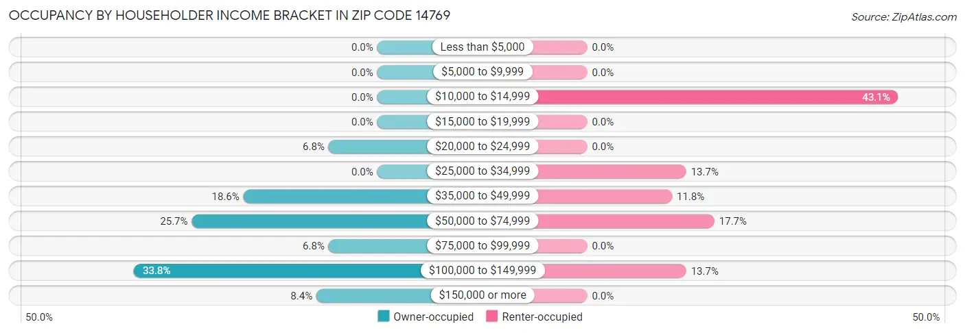 Occupancy by Householder Income Bracket in Zip Code 14769