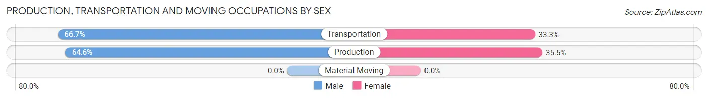 Production, Transportation and Moving Occupations by Sex in Zip Code 14769
