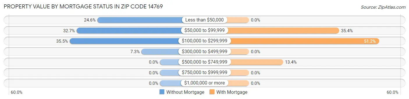 Property Value by Mortgage Status in Zip Code 14769