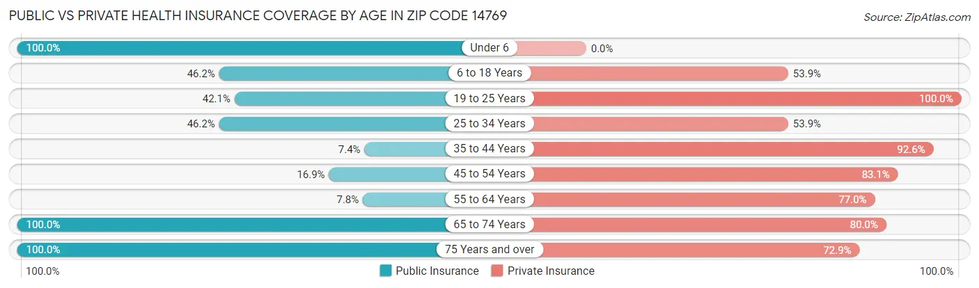 Public vs Private Health Insurance Coverage by Age in Zip Code 14769