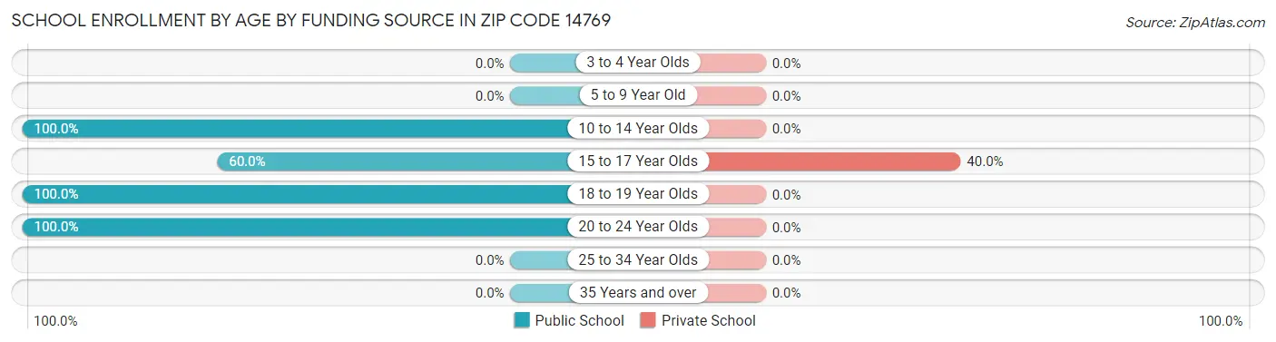 School Enrollment by Age by Funding Source in Zip Code 14769