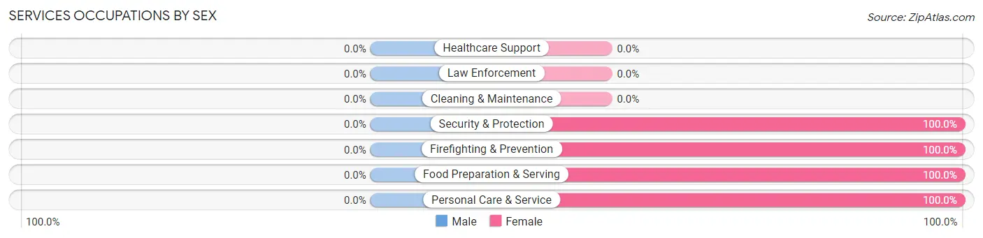 Services Occupations by Sex in Zip Code 14769