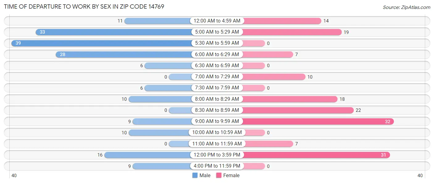 Time of Departure to Work by Sex in Zip Code 14769