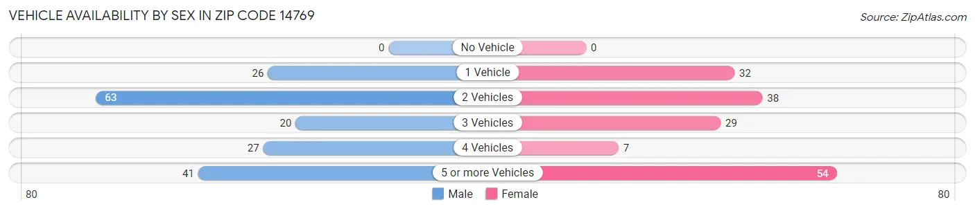 Vehicle Availability by Sex in Zip Code 14769