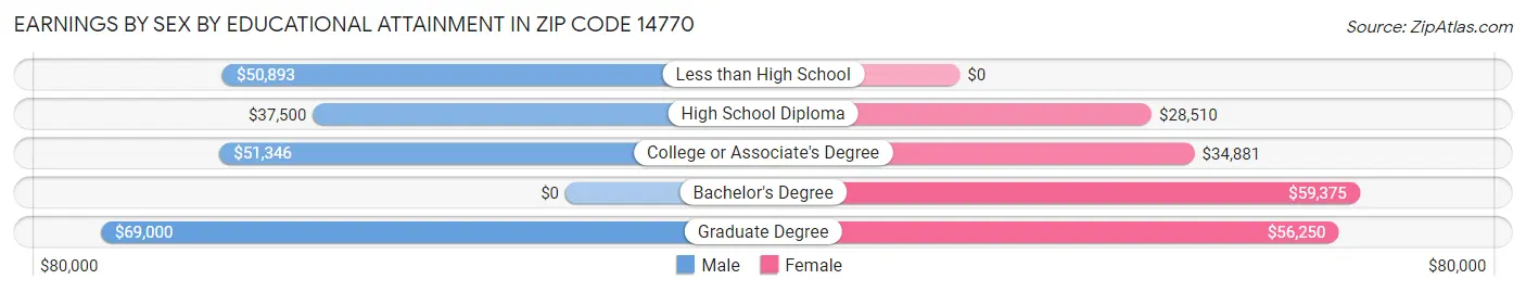 Earnings by Sex by Educational Attainment in Zip Code 14770