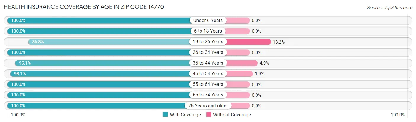 Health Insurance Coverage by Age in Zip Code 14770
