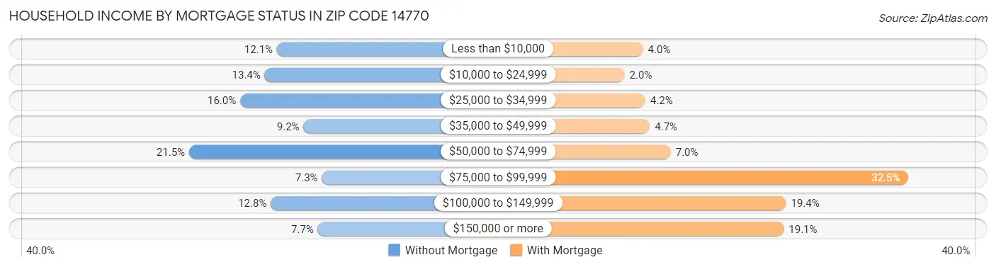 Household Income by Mortgage Status in Zip Code 14770