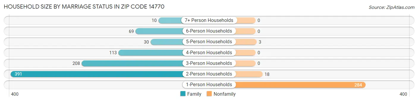 Household Size by Marriage Status in Zip Code 14770