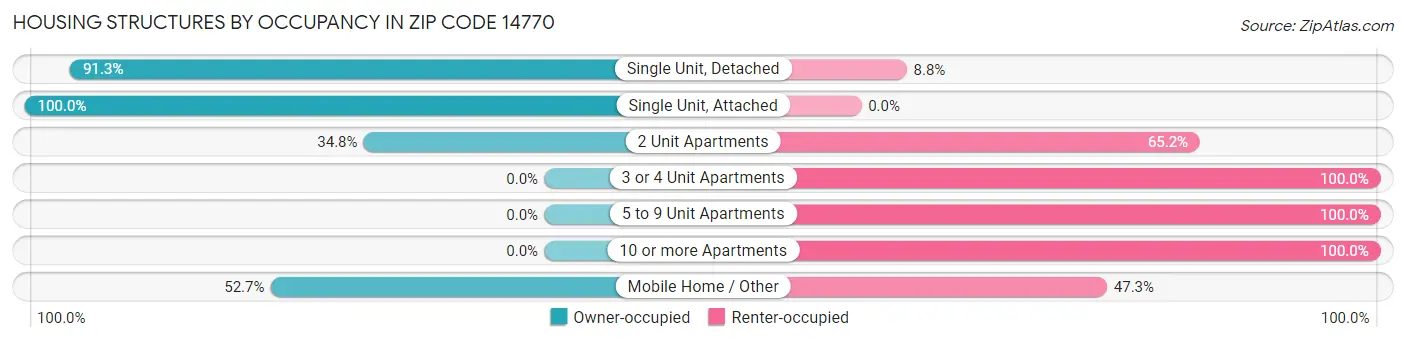 Housing Structures by Occupancy in Zip Code 14770