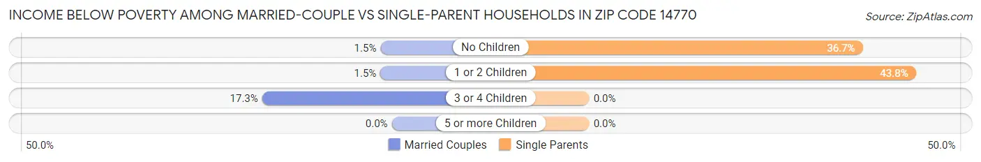 Income Below Poverty Among Married-Couple vs Single-Parent Households in Zip Code 14770