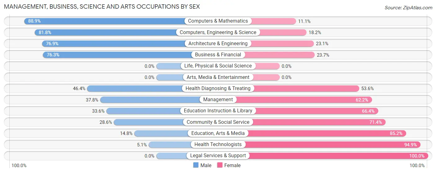 Management, Business, Science and Arts Occupations by Sex in Zip Code 14770