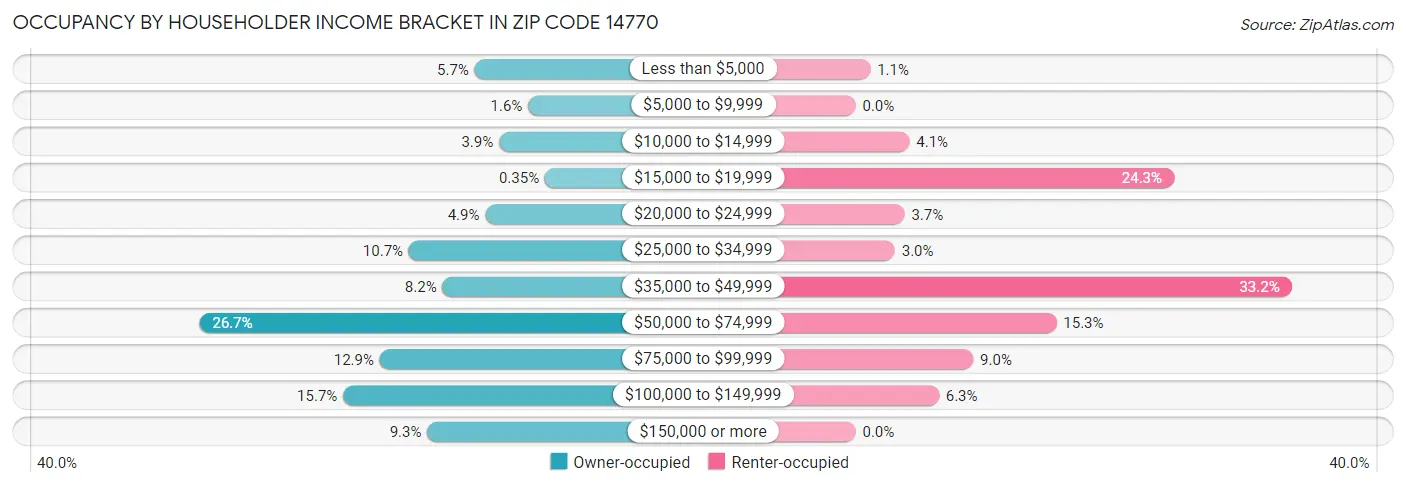 Occupancy by Householder Income Bracket in Zip Code 14770