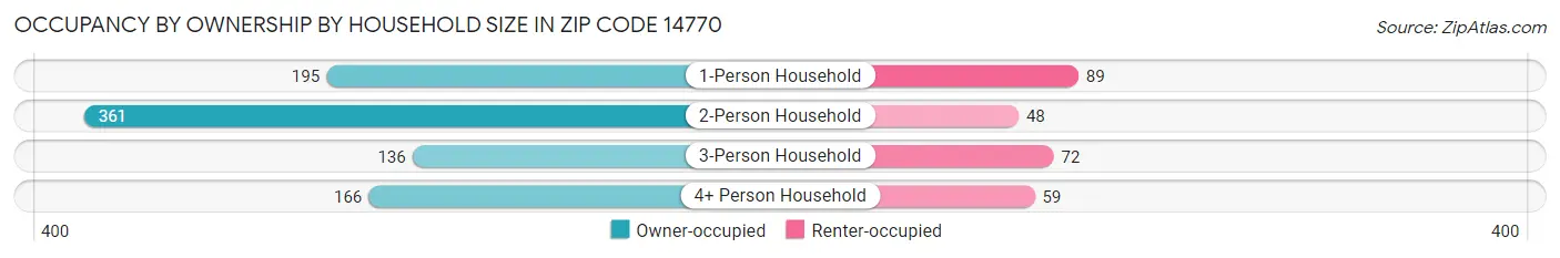 Occupancy by Ownership by Household Size in Zip Code 14770