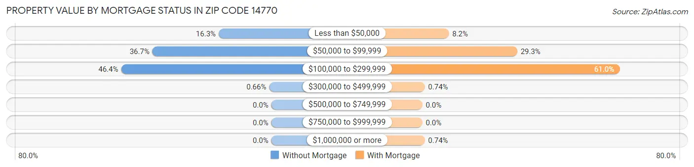Property Value by Mortgage Status in Zip Code 14770