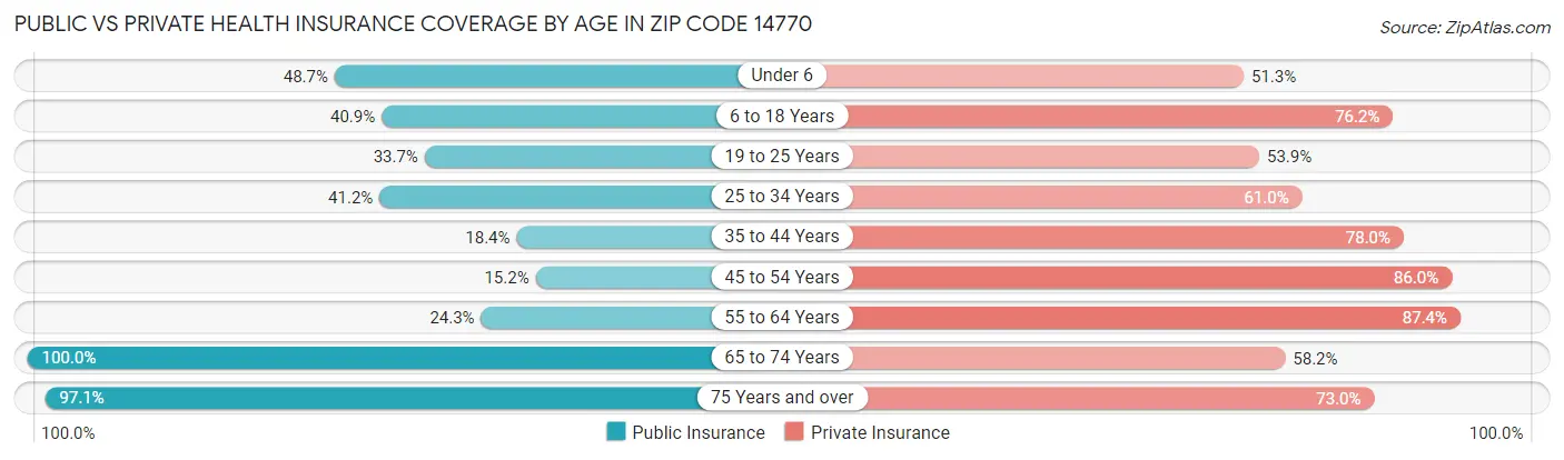 Public vs Private Health Insurance Coverage by Age in Zip Code 14770