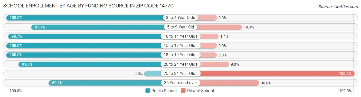 School Enrollment by Age by Funding Source in Zip Code 14770
