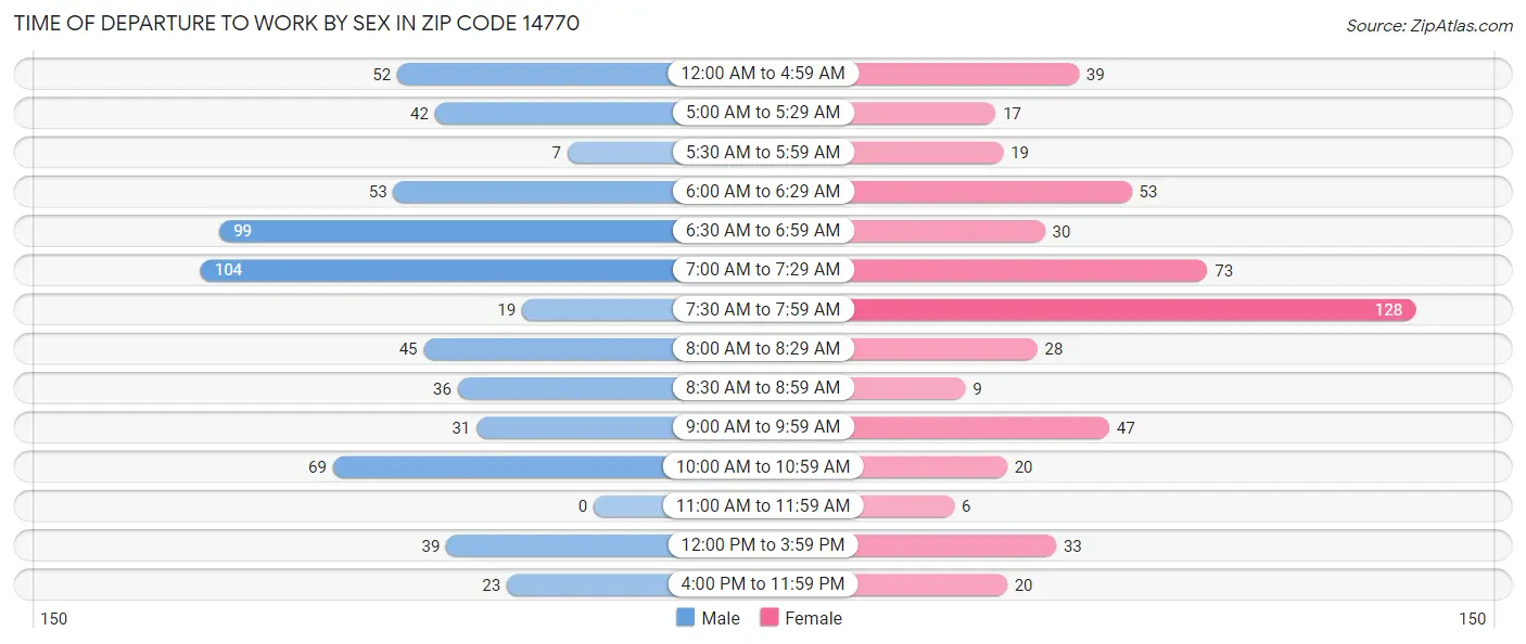Time of Departure to Work by Sex in Zip Code 14770