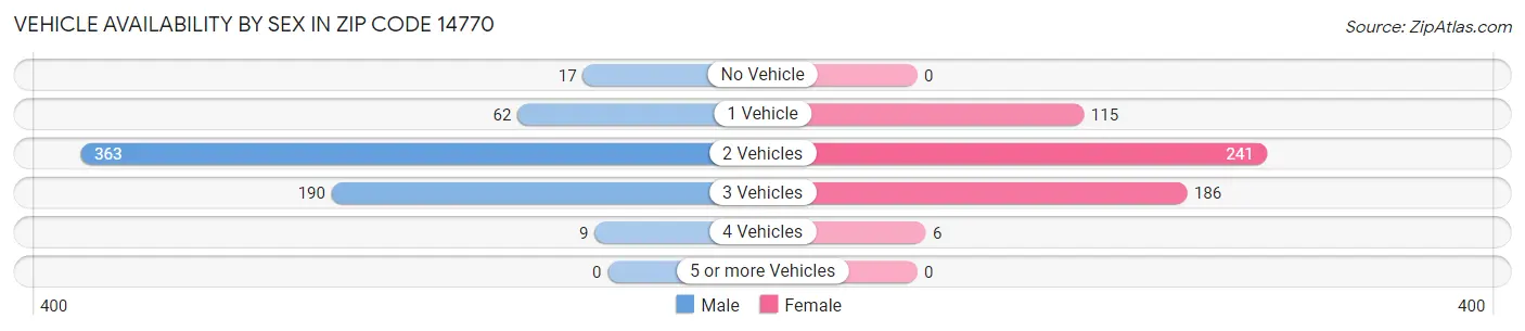 Vehicle Availability by Sex in Zip Code 14770