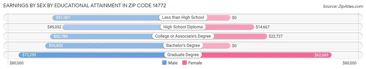Earnings by Sex by Educational Attainment in Zip Code 14772