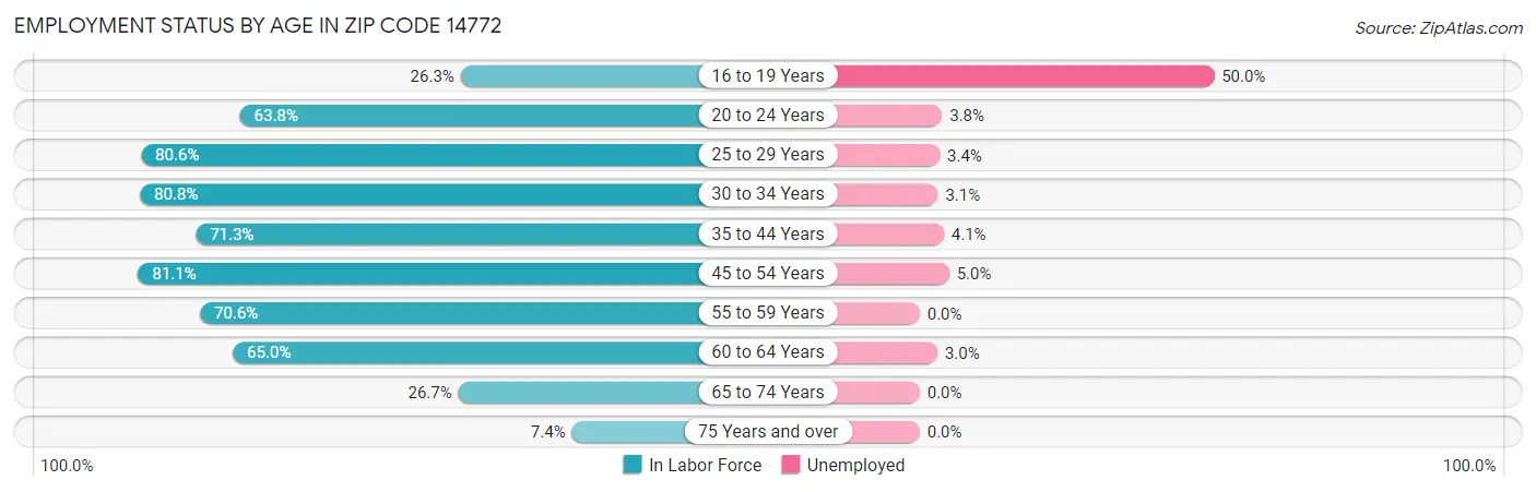 Employment Status by Age in Zip Code 14772