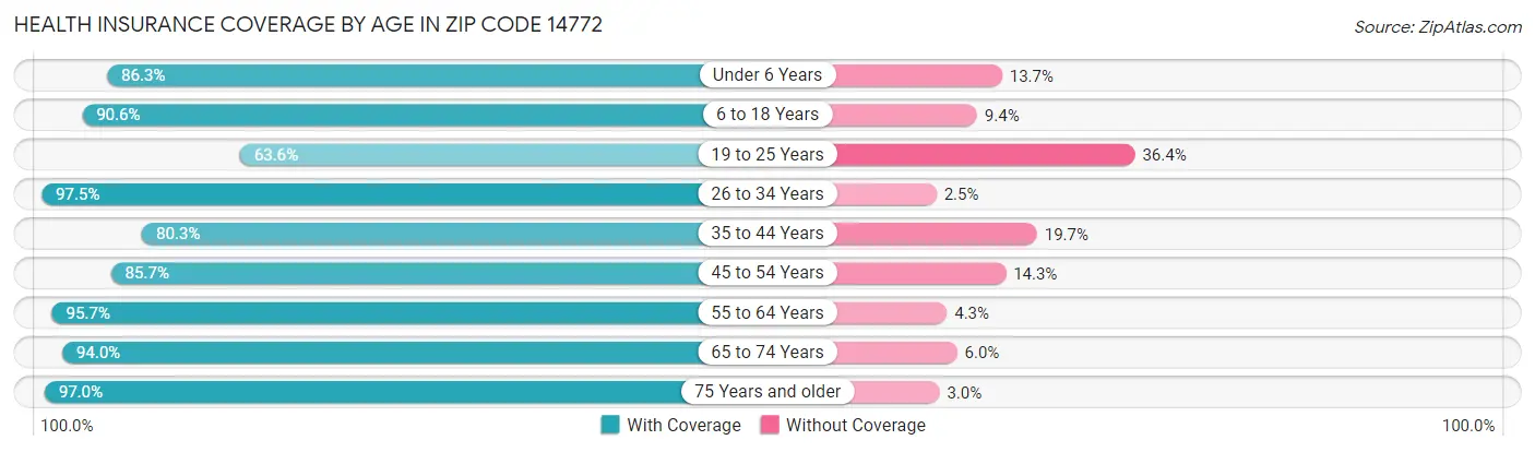Health Insurance Coverage by Age in Zip Code 14772