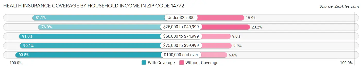 Health Insurance Coverage by Household Income in Zip Code 14772