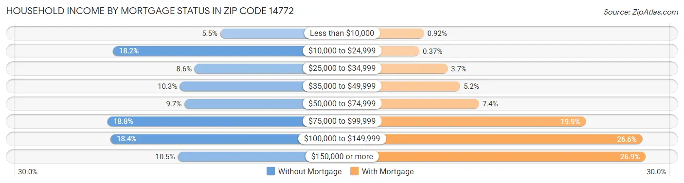 Household Income by Mortgage Status in Zip Code 14772