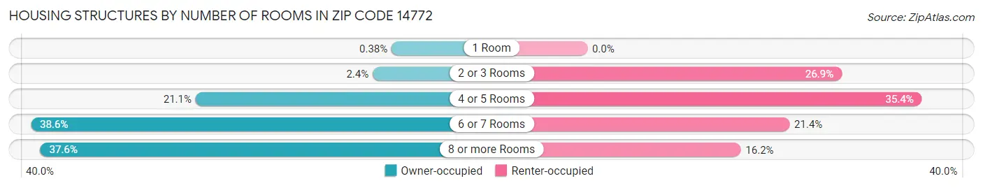 Housing Structures by Number of Rooms in Zip Code 14772