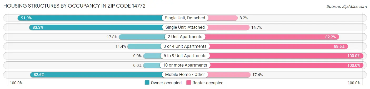 Housing Structures by Occupancy in Zip Code 14772