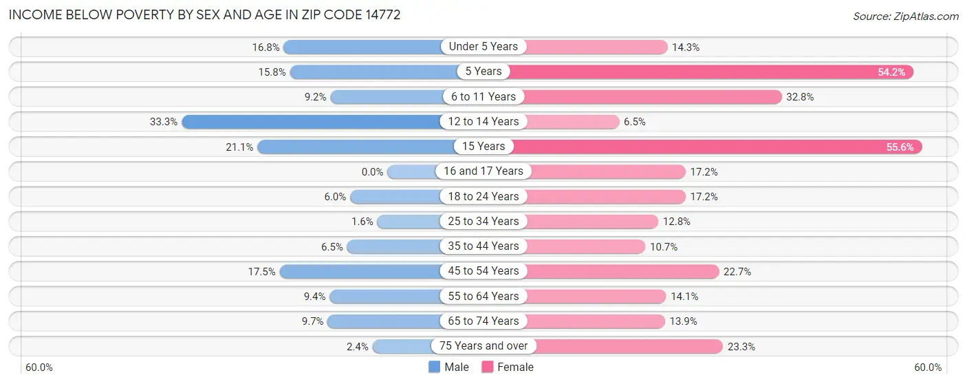 Income Below Poverty by Sex and Age in Zip Code 14772