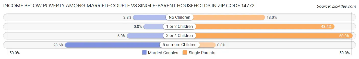 Income Below Poverty Among Married-Couple vs Single-Parent Households in Zip Code 14772