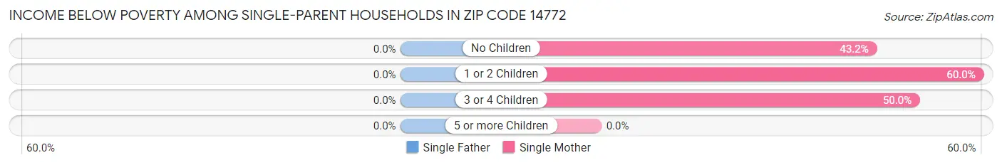 Income Below Poverty Among Single-Parent Households in Zip Code 14772