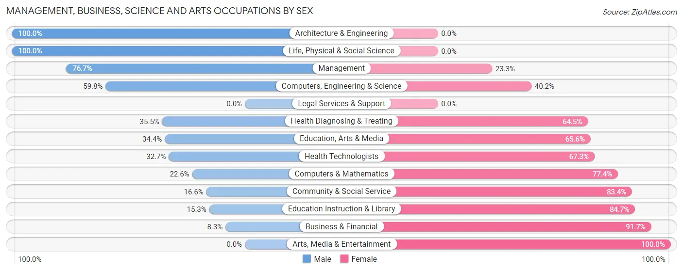 Management, Business, Science and Arts Occupations by Sex in Zip Code 14772