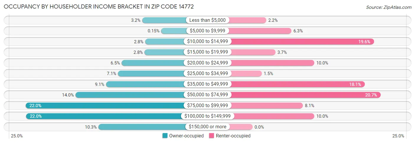Occupancy by Householder Income Bracket in Zip Code 14772