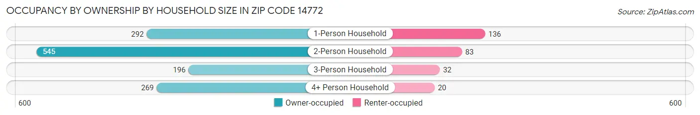 Occupancy by Ownership by Household Size in Zip Code 14772