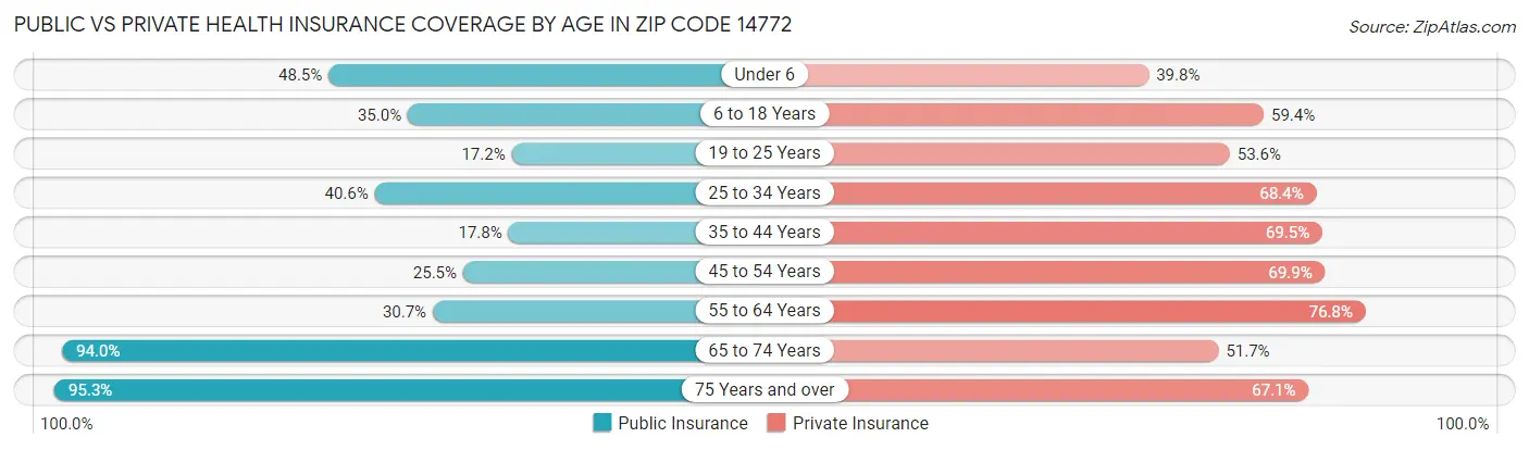 Public vs Private Health Insurance Coverage by Age in Zip Code 14772