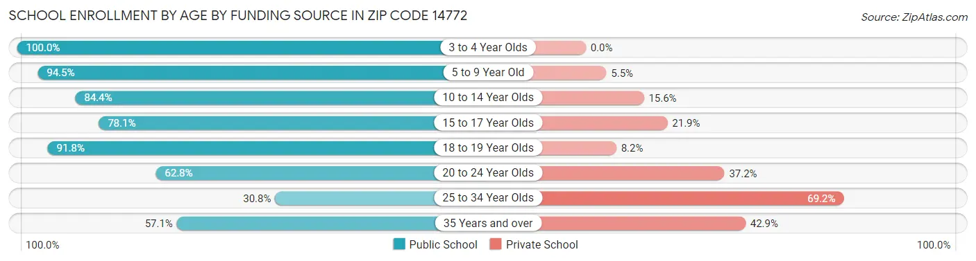 School Enrollment by Age by Funding Source in Zip Code 14772