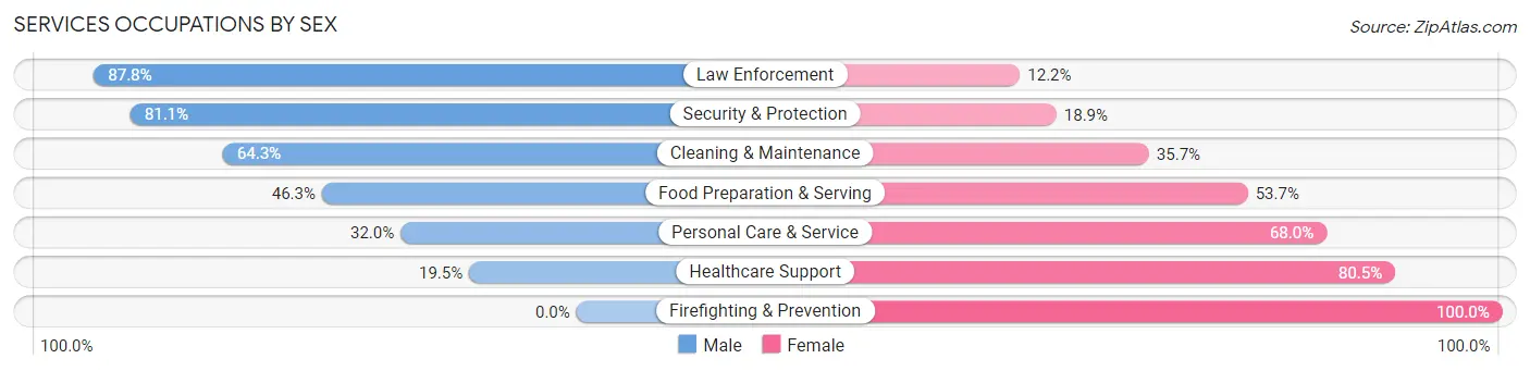 Services Occupations by Sex in Zip Code 14772