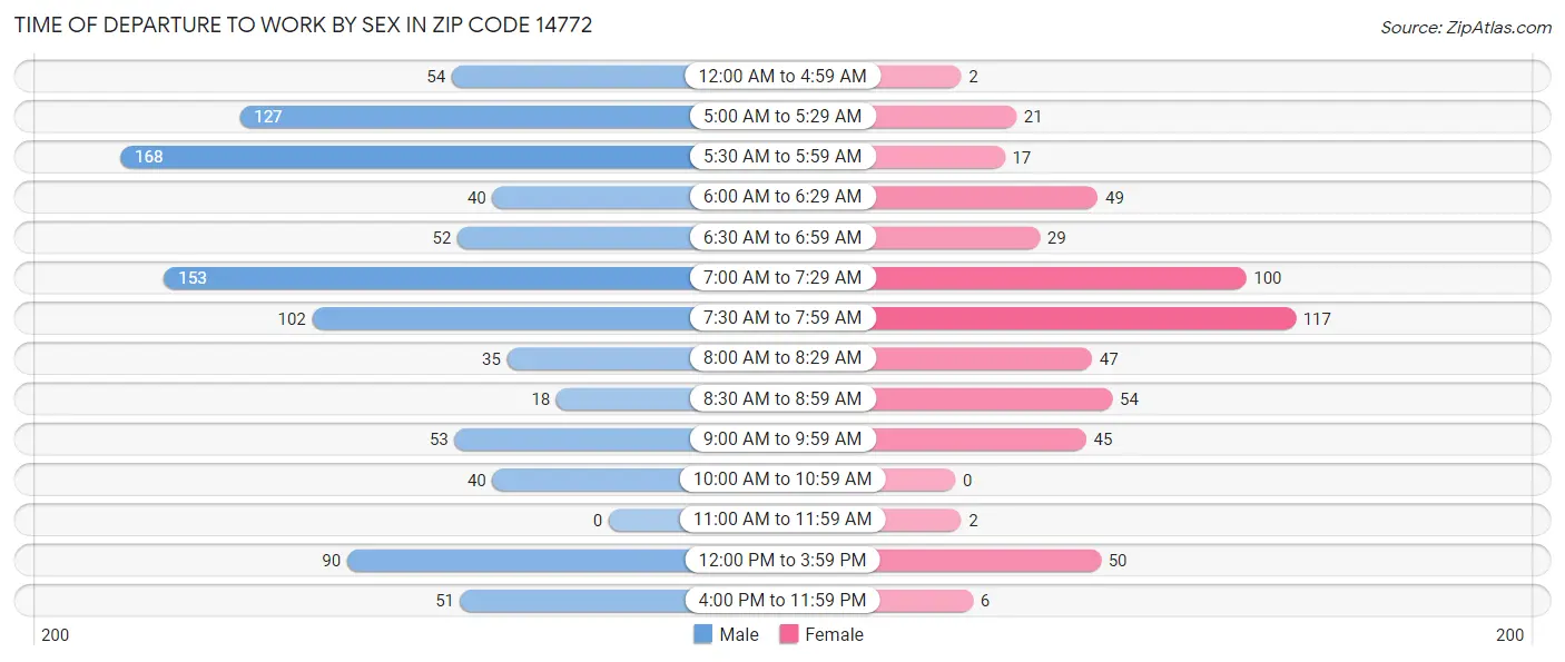 Time of Departure to Work by Sex in Zip Code 14772