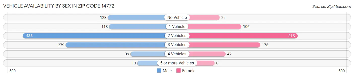 Vehicle Availability by Sex in Zip Code 14772