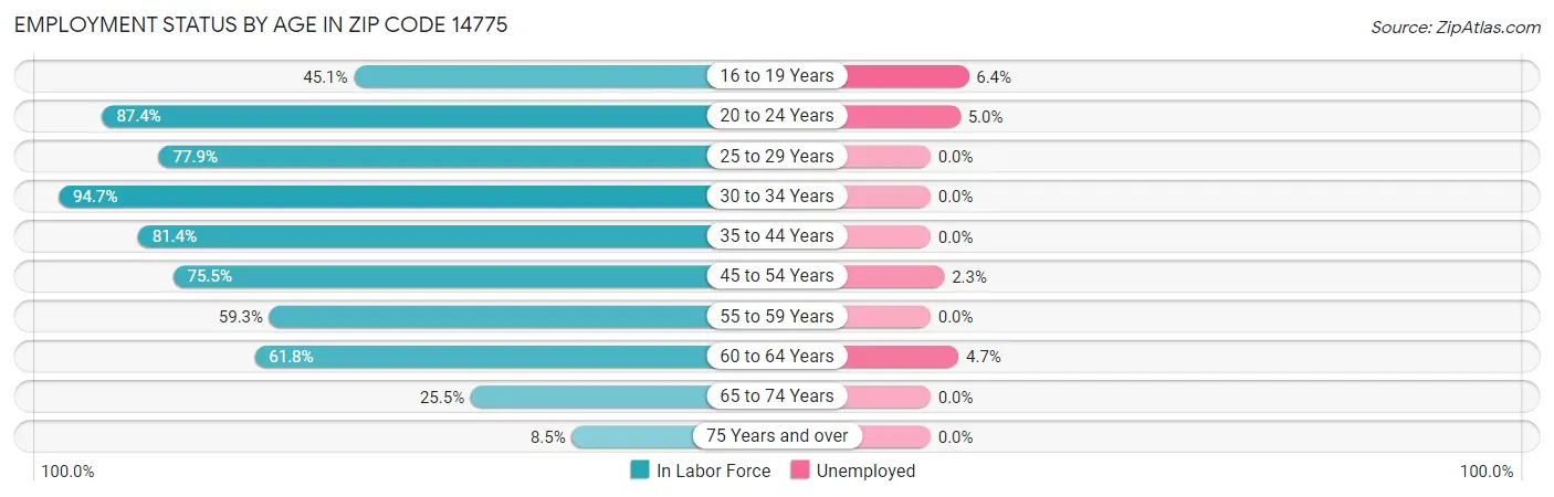 Employment Status by Age in Zip Code 14775