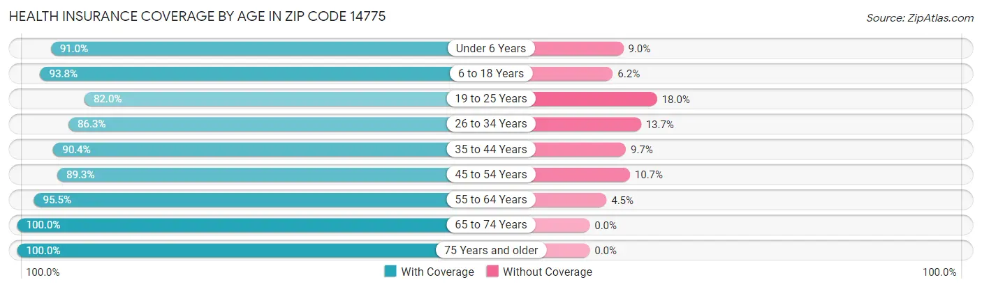 Health Insurance Coverage by Age in Zip Code 14775