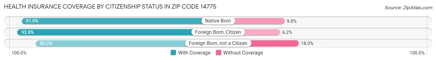 Health Insurance Coverage by Citizenship Status in Zip Code 14775
