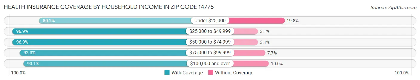 Health Insurance Coverage by Household Income in Zip Code 14775