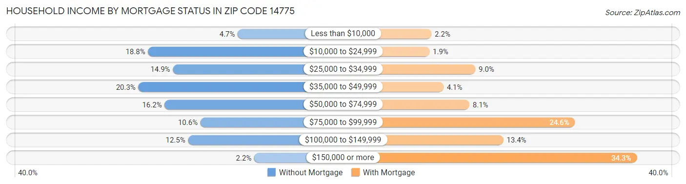 Household Income by Mortgage Status in Zip Code 14775
