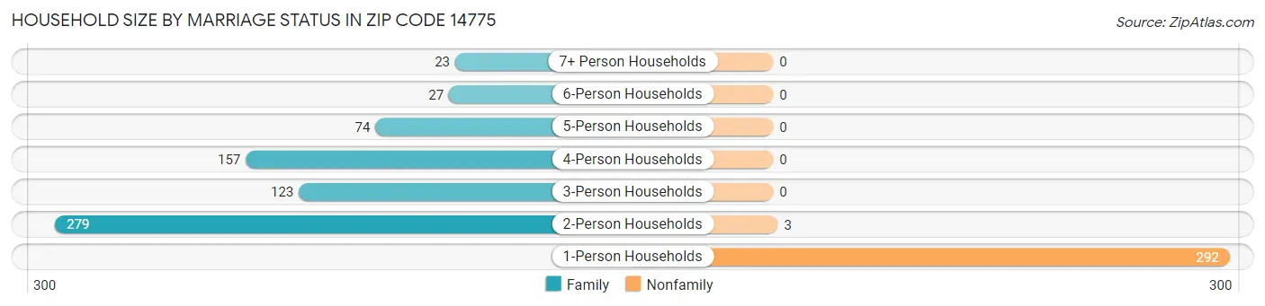 Household Size by Marriage Status in Zip Code 14775