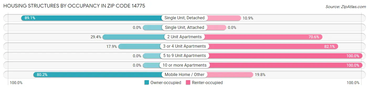 Housing Structures by Occupancy in Zip Code 14775
